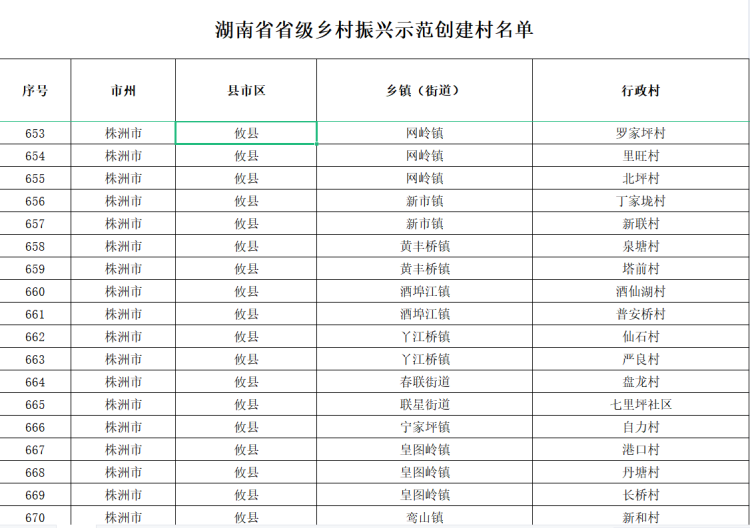 攸县27个村入选湖南省省级乡村振兴示范创